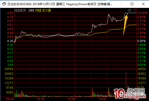 超短高手抓漲停打板技術系列深度教程 4:尾盤漲停板的地位與尾盤板戰法機會分析(圖解) 超短高手抓漲停打板技術系列深度教程 4:尾盤漲停板的地位與尾盤板戰法機會分析(圖解),拾荒網