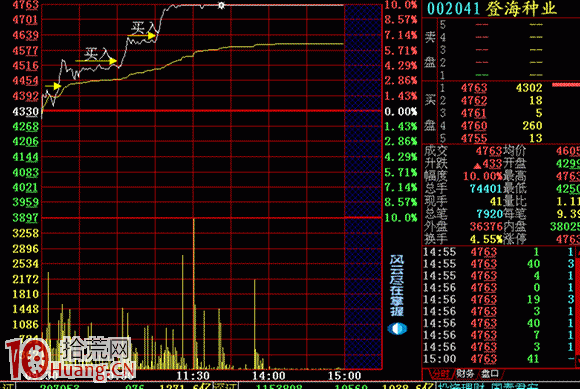 再上層樓的分時買入時機（圖解）,拾荒網