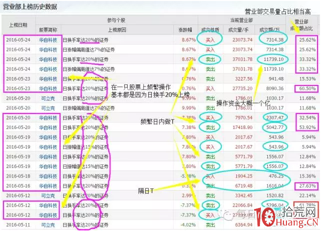 案例解剖濟南幫遊資(濟南濟安街證券營業部)的打板做T絕技 案例解剖濟南幫遊資(濟南濟安街證券營業部)的打板做T絕技,拾荒網