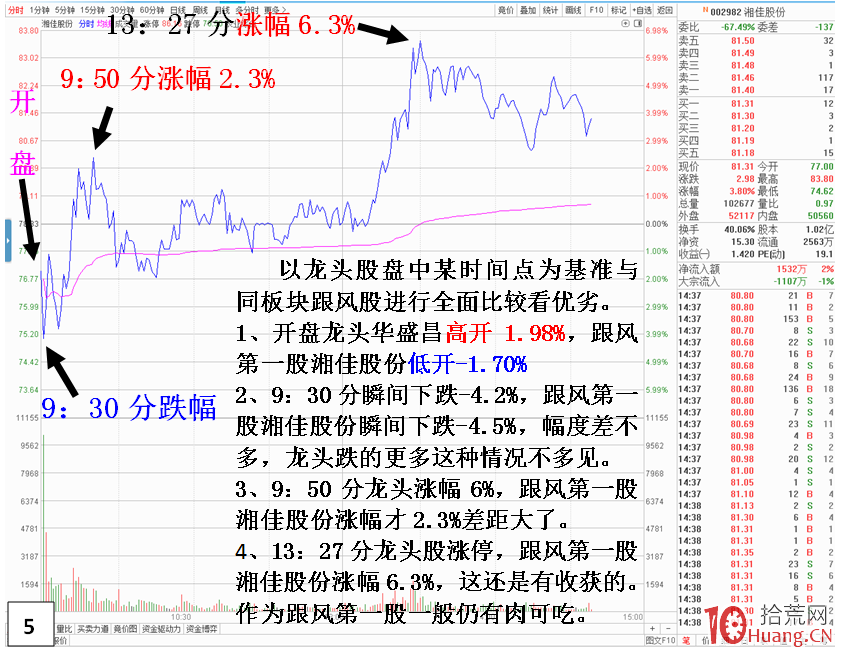 龍頭股與跟風股的優劣對比(圖解) 龍頭股與跟風股的優劣對比(圖解),拾荒網