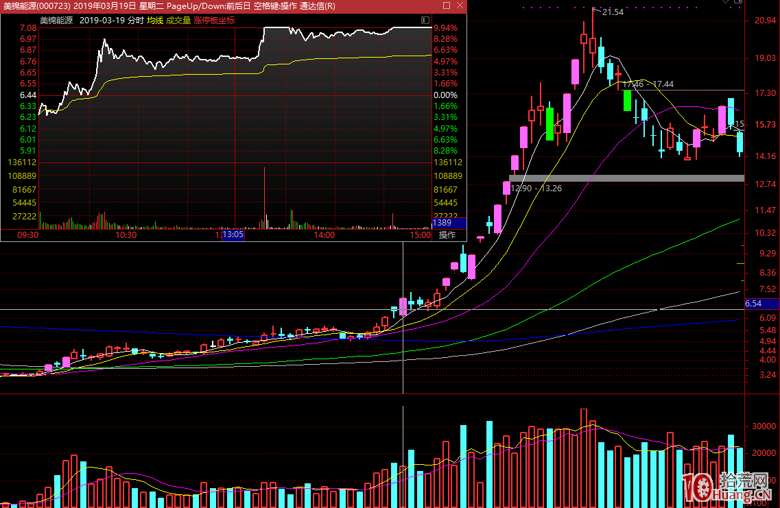 龍頭戰法是“第幾板”買股票？（圖解）,拾荒網