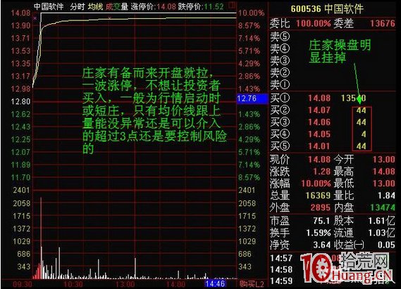 日內交易者最應該掌握分時獲利形態，買入即漲停（圖解）,拾荒網