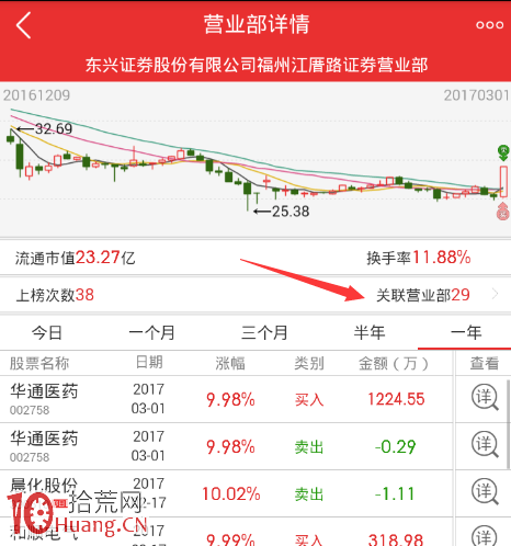 案例圖解哪些遊資席位容易當日拉漲停，次日出貨,拾荒網