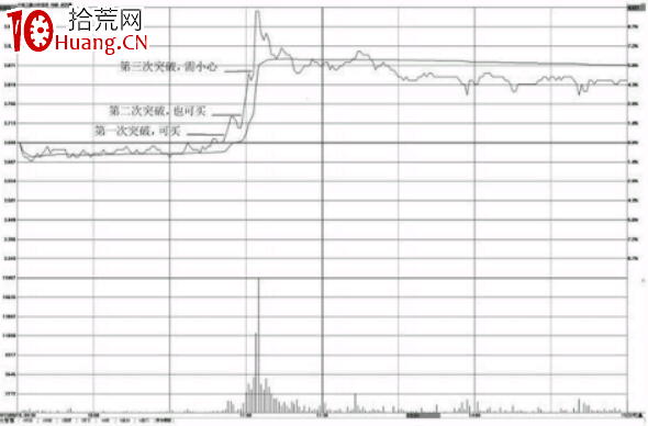 分時圖看漲形態-突破前期高點(圖解) 分時圖看漲形態-突破前期高點(圖解),拾荒網