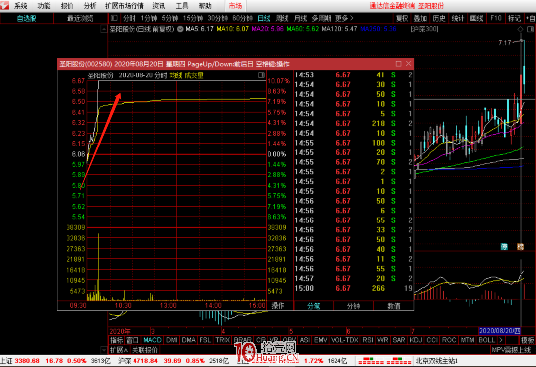 集合競價戰法 第五講：集合競價與預期走勢的關系（圖解）,拾荒網