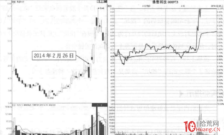 漲停板分時圖超短技巧研究 13：盤整區，流暢尾盤板形態（圖解）,拾荒網