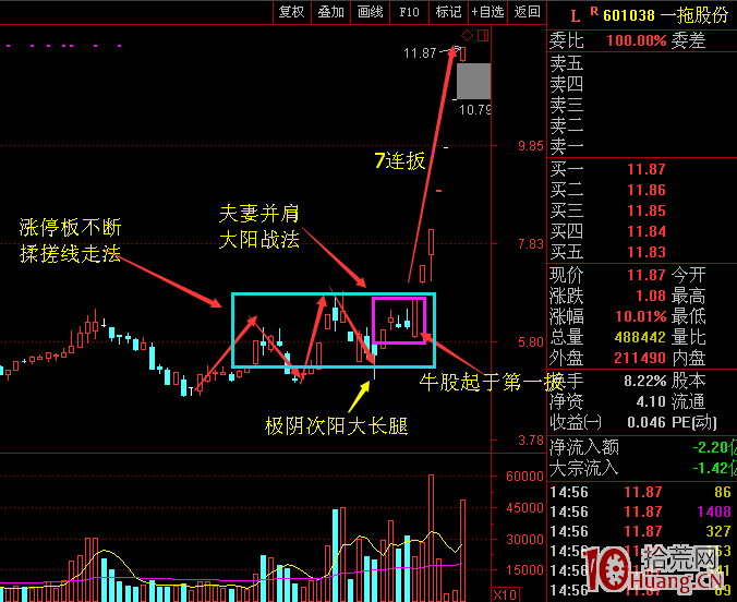 大長腿+夫妻並肩+大陽戰法+擒獲七連扳妖股一拖股份（實戰案例）,拾荒網