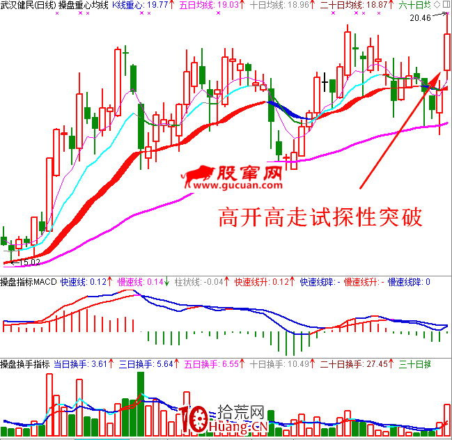 職業操盤手圖譜027:試探性突破日K線圖(圖解) 職業操盤手圖譜027:試探性突破日K線圖(圖解),拾荒網