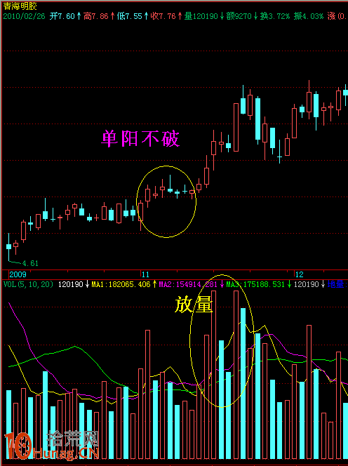 圖解如何打板操作單陽不破K線組合井噴行情 圖解如何打板操作單陽不破K線組合井噴行情,拾荒網