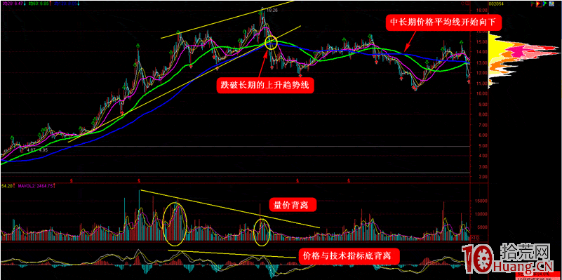 漲停板打板系列教程 第14講:出貨型漲停板揭秘(圖解) 漲停板打板系列教程 第14講:出貨型漲停板揭秘(圖解),拾荒網
