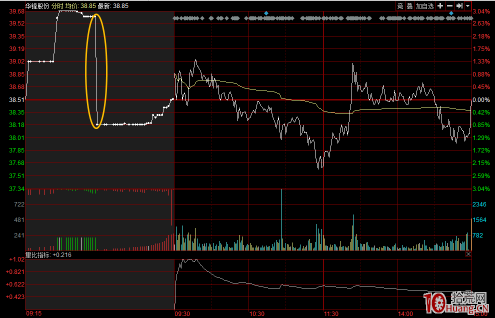 莊傢競價做假:案例圖解為什麼集合競價漲停但開盤平開 莊傢競價做假:案例圖解為什麼集合競價漲停但開盤平開,拾荒網