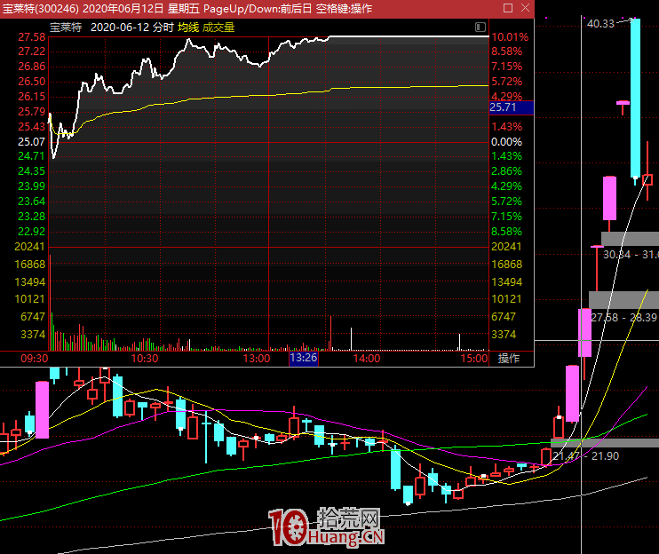 一周時間下的情緒周期戰法(圖解) 一周時間下的情緒周期戰法(圖解),拾荒網