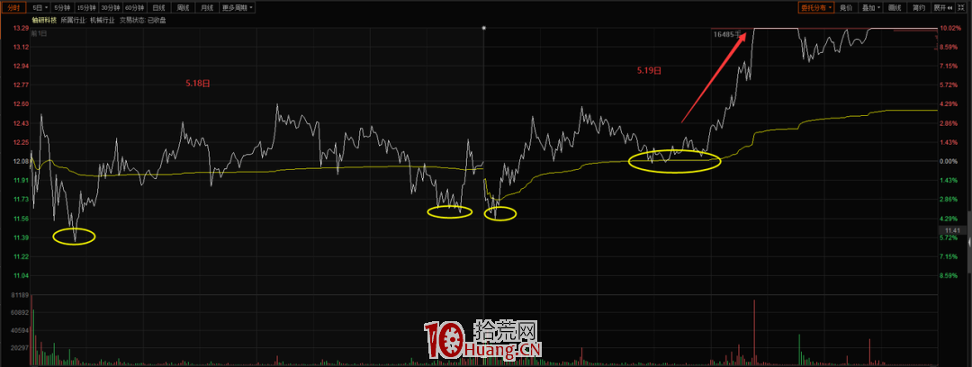 20%漲跌幅下的低吸大長腿戰法,你要這樣做!!(圖解) 20%漲跌幅下的低吸大長腿戰法,你要這樣做!!(圖解),拾荒網
