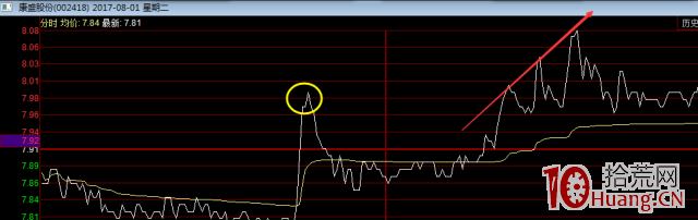 尖頂波分時圖戰法(圖解) 尖頂波分時圖戰法(圖解),拾荒網