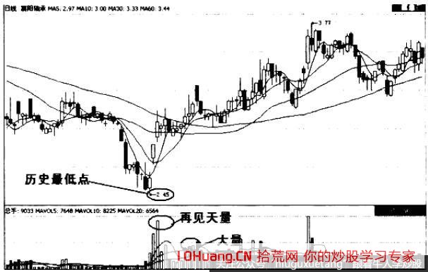 放量漲停的打板技巧(圖解) 放量漲停的打板技巧(圖解),拾荒網