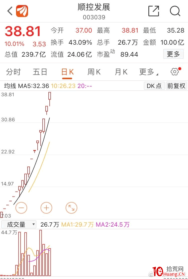 從次新股順控發展11連板看接力（圖解）,拾荒網