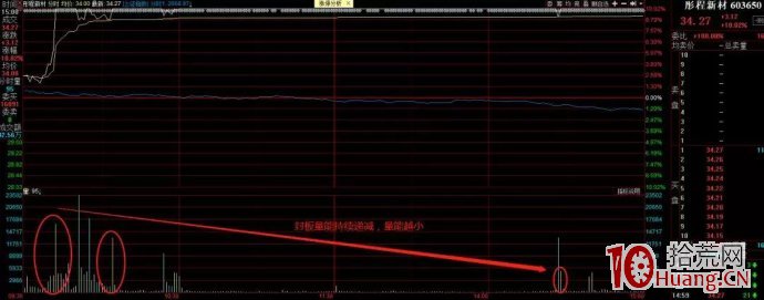 股票封板時盤口的量能持續遞減——爛而不弱打板法（圖解）,拾荒網