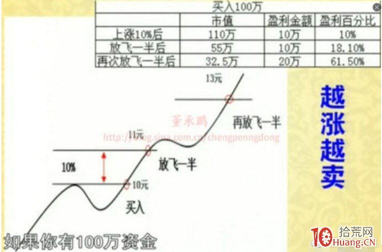 股票操作體系最核心內容——強勢股理論(圖解) 股票操作體系最核心內容——強勢股理論(圖解),拾荒網