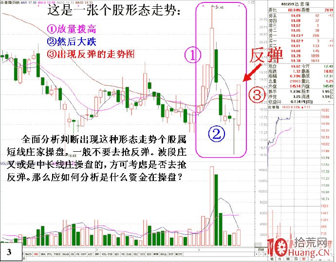 漲停板拉高後的調整行情不可輕易入場搏反彈（圖解）,拾荒網