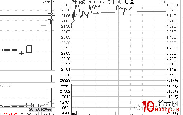 《龍頭股買點思考》第四篇:盤中弱轉強(圖解) 《龍頭股買點思考》第四篇:盤中弱轉強(圖解),拾荒網