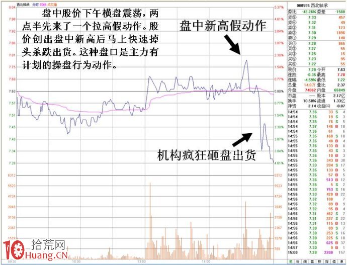 臨近尾盤急拉創盤中新高後砸盤跳水的分時圖詳解 臨近尾盤急拉創盤中新高後砸盤跳水的分時圖詳解,拾荒網