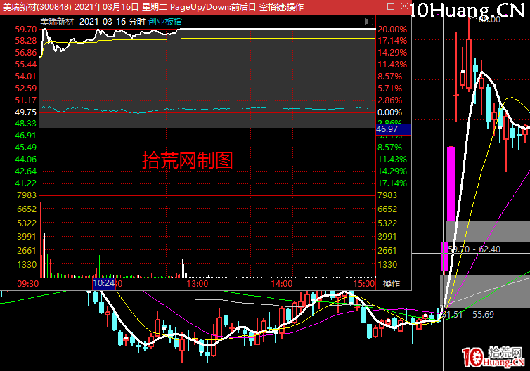 創業板股票以漲停板啟動行情的引導型上漲模式規律(圖解) 創業板股票以漲停板啟動行情的引導型上漲模式規律(圖解),拾荒網
