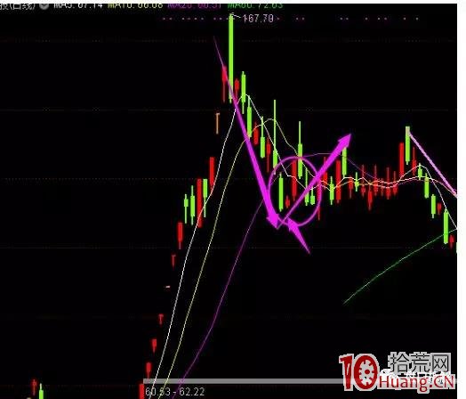 深度教程：龍回頭低吸技術的股票交易系統（圖解）,拾荒網