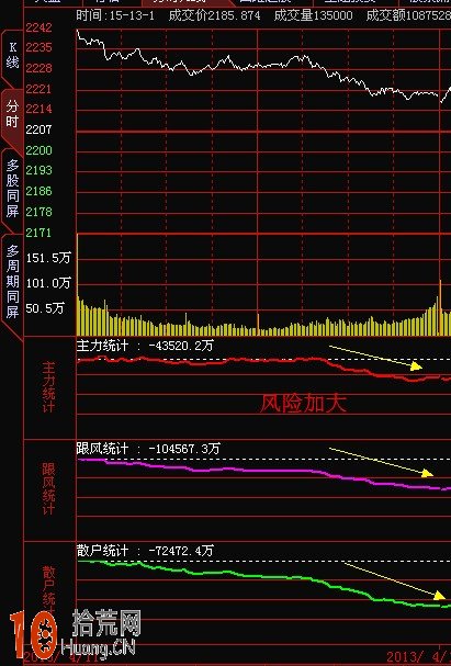 圖解炒股為什麼要先看大盤 如何看懂大盤走勢,拾荒網