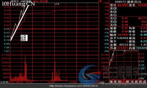 十大經典分時走勢盤口語言及介入點位(圖解) 十大經典分時走勢盤口語言及介入點位(圖解),拾荒網