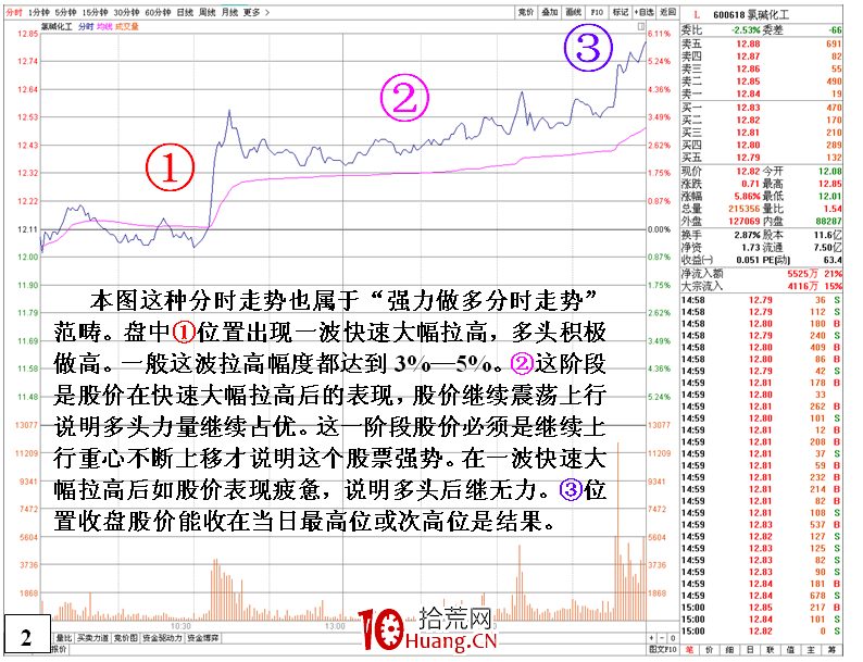 必漲的強力做多分時走勢(圖解) 必漲的強力做多分時走勢(圖解),拾荒網
