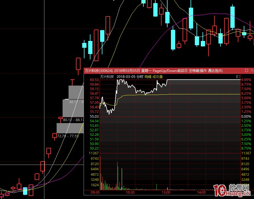 為什麼無腦打板頂一字的都死於一封打板?為什麼二封是最安全的介入時機?(圖解) 為什麼無腦打板頂一字的都死於一封打板?為什麼二封是最安全的介入時機?(圖解),拾荒網