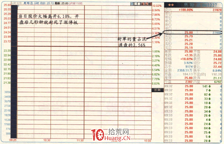 漲停板高手進階教程 1：什麼是好板？好板的判斷標準有哪些？（圖解）,拾荒網
