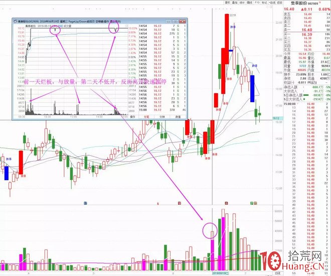 競價超預期打板技巧：昨日爛板、放量板，今日競價搶籌（圖解）,拾荒網