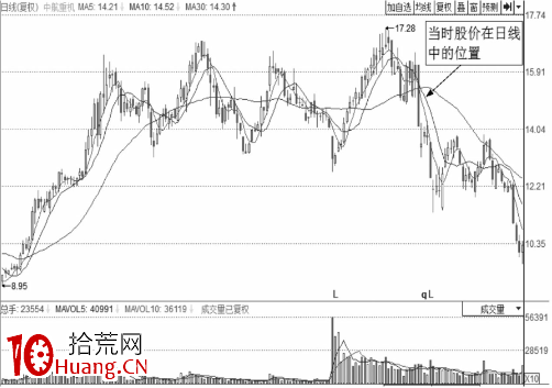 什麼樣的分時圖應該立刻賣出?分時圖盤口賣出點判斷(圖解) 什麼樣的分時圖應該立刻賣出?分時圖盤口賣出點判斷(圖解),拾荒網
