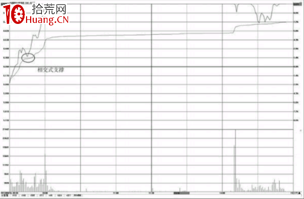 分時圖均價線的支撐點看法-分時圖支撐位怎麼看（圖解）,拾荒網