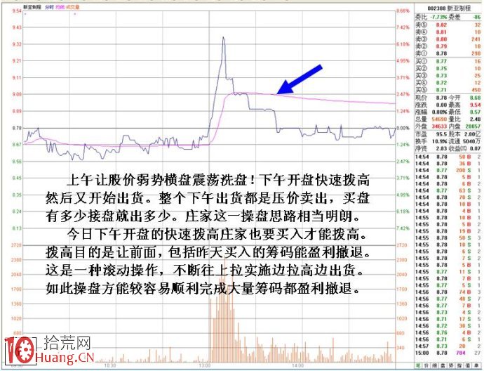 圖解如何從多日分時圖研究莊傢的操盤招式（2）,拾荒網
