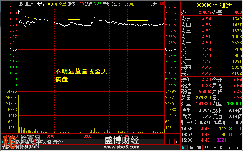 圖解股票拉升前分時盤口阻力位放量 圖解股票拉升前分時盤口阻力位放量,拾荒網