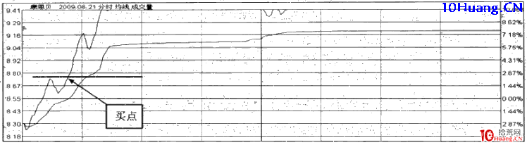 強勢股操作技巧深度教程33:強勢股分時買點(2)超越第一波高點買入法(圖解) 強勢股操作技巧深度教程33:強勢股分時買點(2)超越第一波高點買入法(圖解),拾荒網