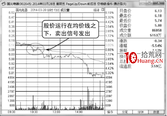 股價一直運行在分時圖均價線之下應及時賣出(圖解) 股價一直運行在分時圖均價線之下應及時賣出(圖解),拾荒網