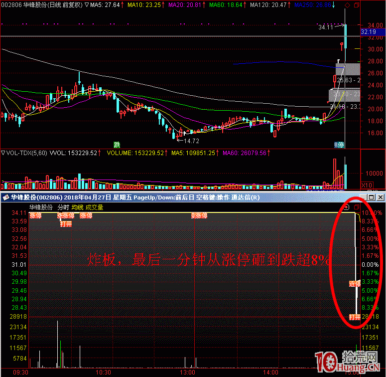 龍頭漲停到跌停的炸板案例（圖解）,拾荒網