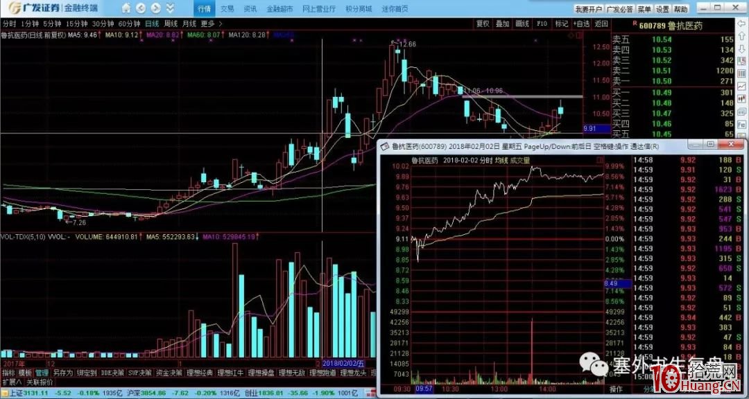 塞外書生:洗盤分時技術詳解 第二節 日內洗盤手法的技術鑒別(圖解) 塞外書生:洗盤分時技術詳解 第二節 日內洗盤手法的技術鑒別(圖解),拾荒網