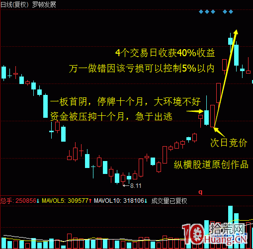 論股市“青龍偃月刀”之龍頭股首陰戰法（圖解）,拾荒網