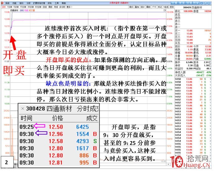 連續漲停板（N連板）買入時點剖析（圖解）,拾荒網