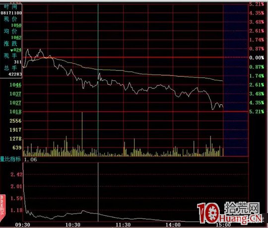 日內T+0高拋低吸分時買賣技巧24招_24:量比指標賣出法(圖騰) 日內T+0高拋低吸分時買賣技巧24招_24:量比指標賣出法(圖騰),拾荒網