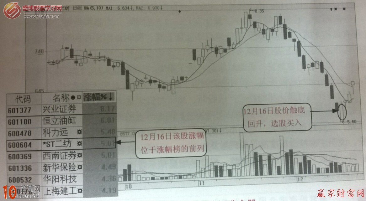 怎麼用綜合排名信息漲幅排行榜選股 怎麼用綜合排名信息漲幅排行榜選股,拾荒網