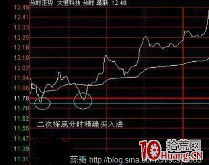 日內超短分時買入技巧圖解（3）：分時二次探底買入法,拾荒網
