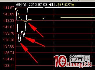 短線技巧新股開板戰法之T字板戰法（圖解）,拾荒網