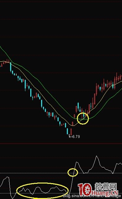 K線結構抓漲停板教程_7：天鵝箭（圖解）,拾荒網