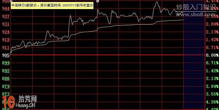 圖解股票跌到分時均線即有效支撐為買入時機,拾荒網