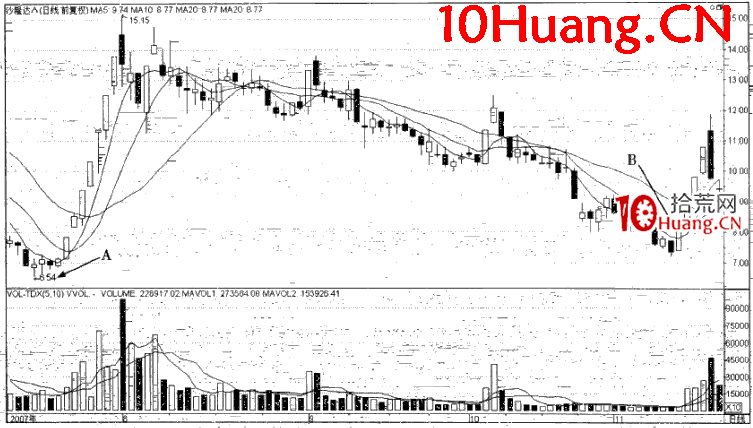 小量低位漲停（圖解）,拾荒網